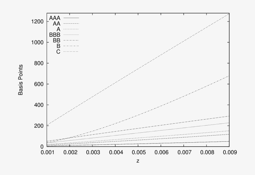 Sensitivity To Z By Rating - Plot, transparent png download
