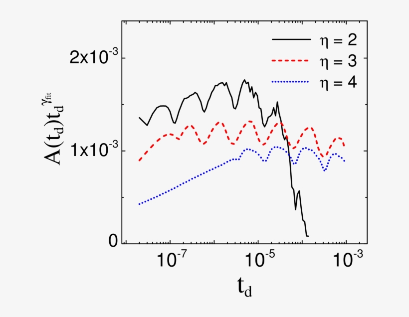 Log-periodic Behaviors In The Autocorrelation Functions - Diagram, transparent png download