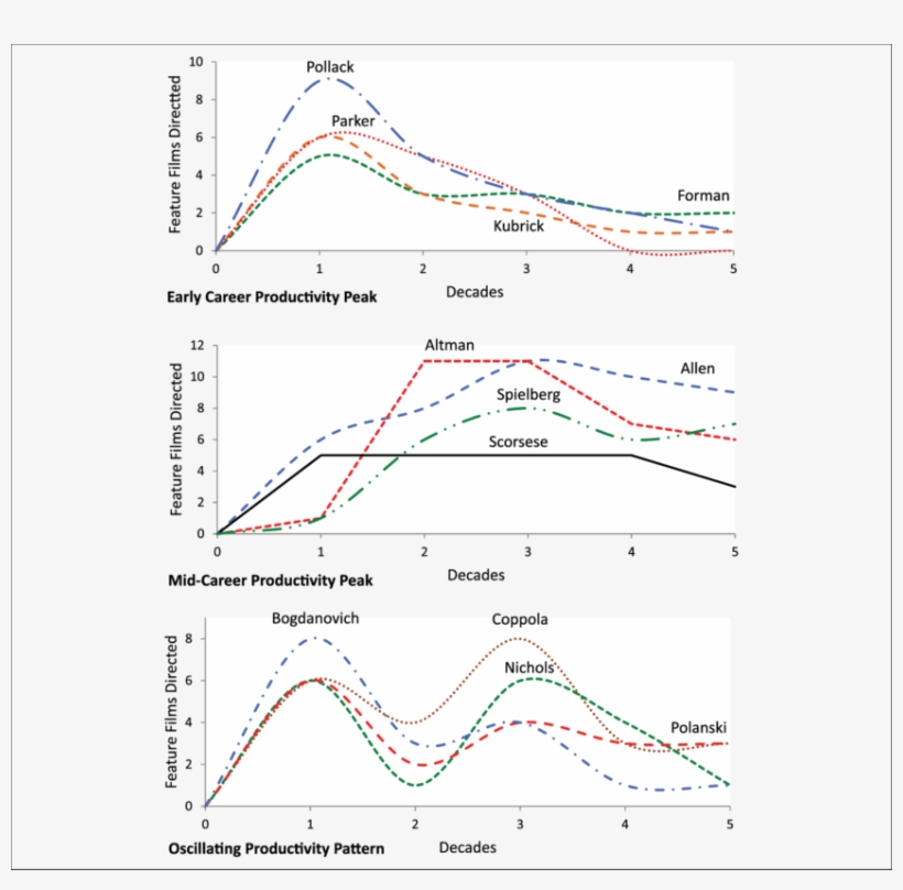 Directorial Cinematic Productivity Per Decade - Diagram, transparent png download