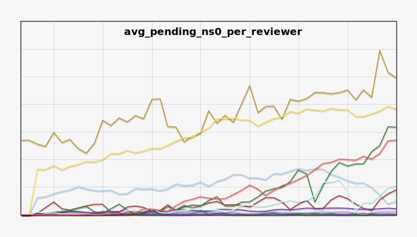 Flagged Revs Avg Pending Ns0 Per Reviewer 201506 - Review Graph, transparent png download