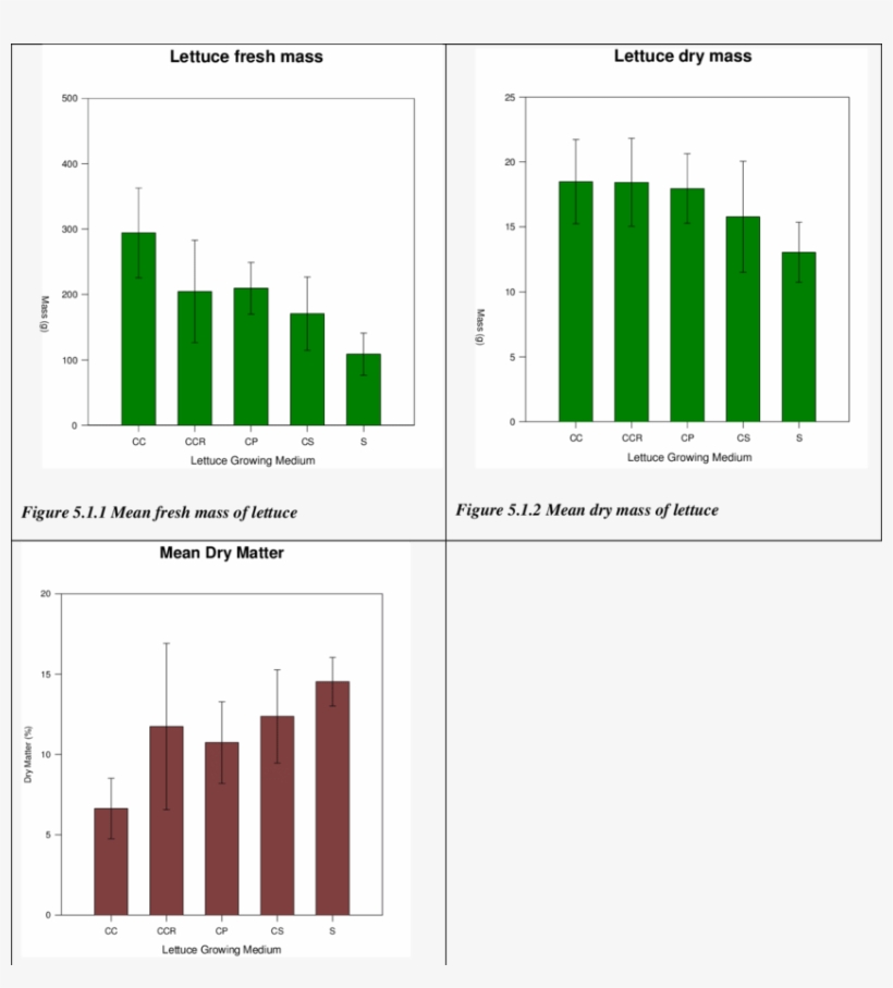 3 Mean % Dry Matter Of Lettuce - Science, transparent png download