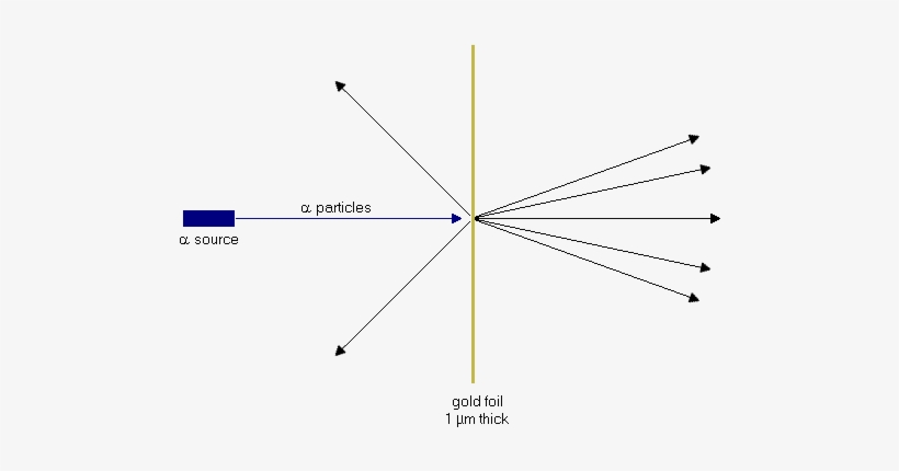 Α-particle Scattering From Gold Foil - Diagram, transparent png download
