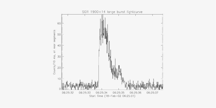 Lightcurve Of The Bright Burst From Sgr 1900 14 On - Diagram, transparent png download