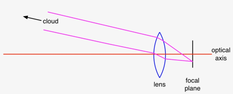 See How The Magenta Lines, Representing Rays Of Light - Diagram, transparent png download