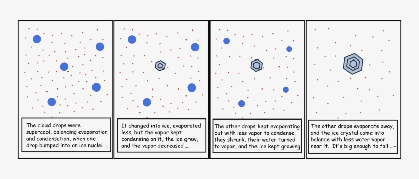 Cartoon Of Ice Growth In The Presence Of Supercooled - Mixed Phase Clouds, transparent png download