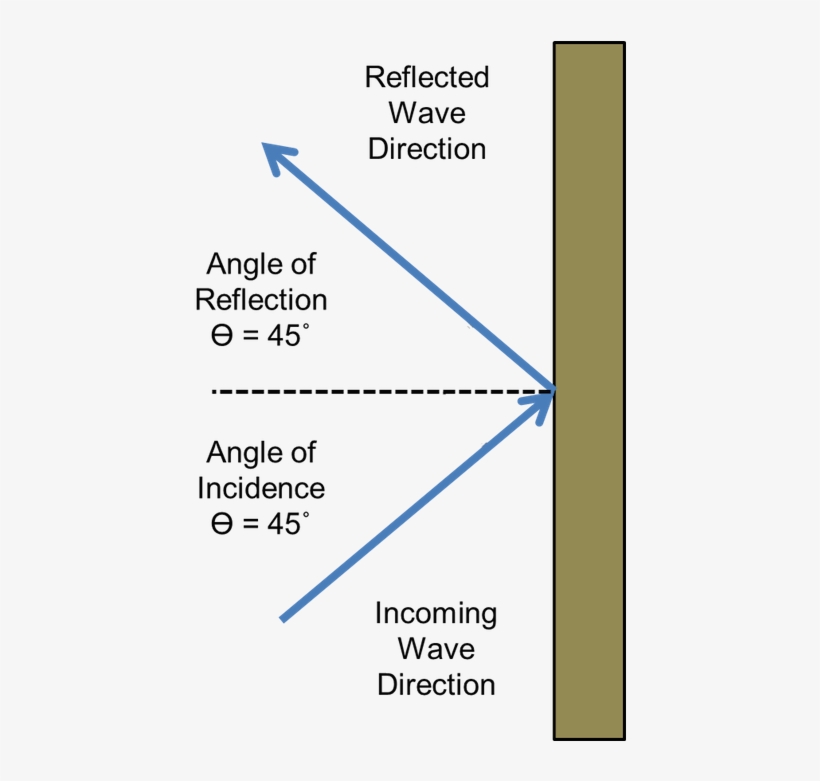 <p><strong>fig - 5 - 6 - </strong> In A - Normal Line Waves, transparent png download