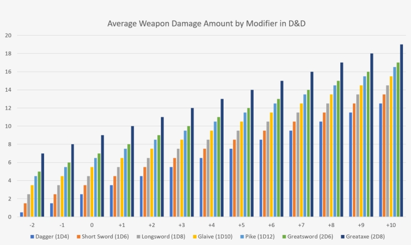 Weapon Damage Amount D&amp - Plot, transparent png download