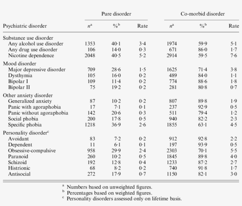 Number, Percentages And Rates Of 12 Month Dsm Iv Pure - Number, transparent png download