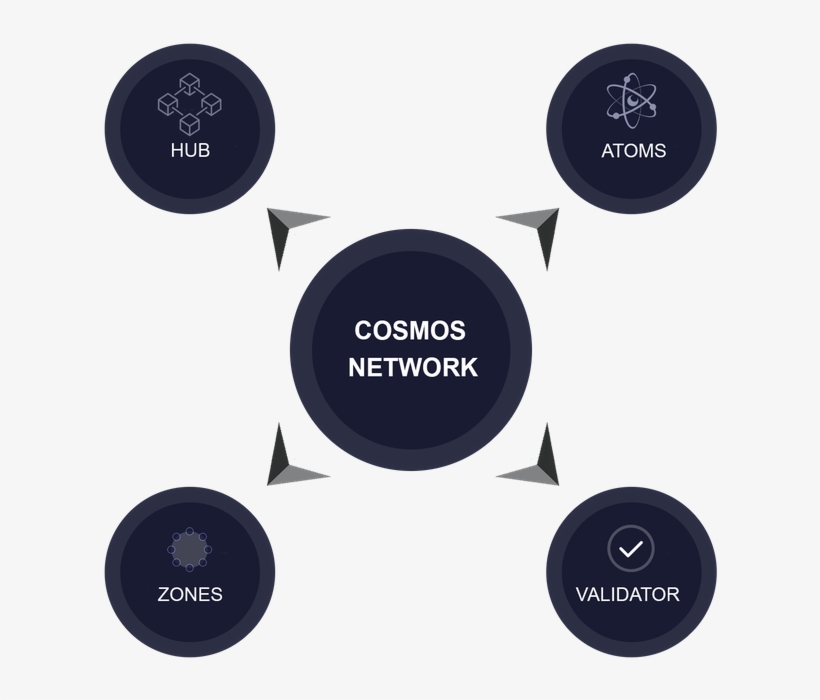Cosmos Network Design - Circle, transparent png download