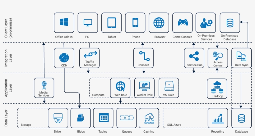 Azure Cosmos Db Architecture - Azure Architecture Using Cosmos, transparent png download
