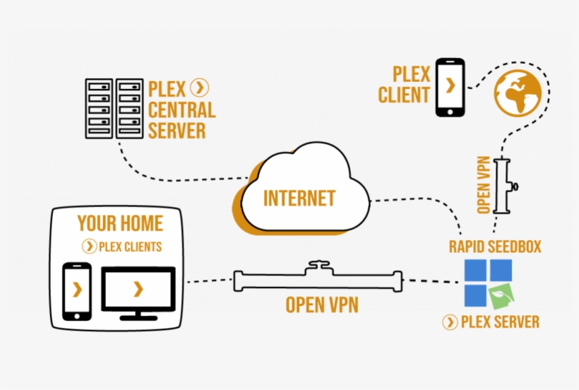 A Vps/seedbox Is A Remote Server Designed To Perform - Radio Canada, transparent png download