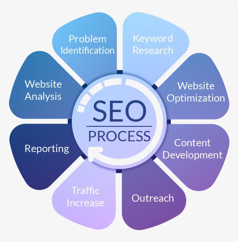 It Is True That Seo Is One Of The Best Methods For - Coding And Tabulation, transparent png download