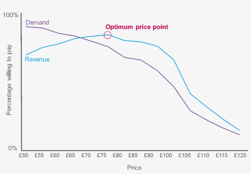 B2b Pricing Stratgey - Diagram, transparent png download