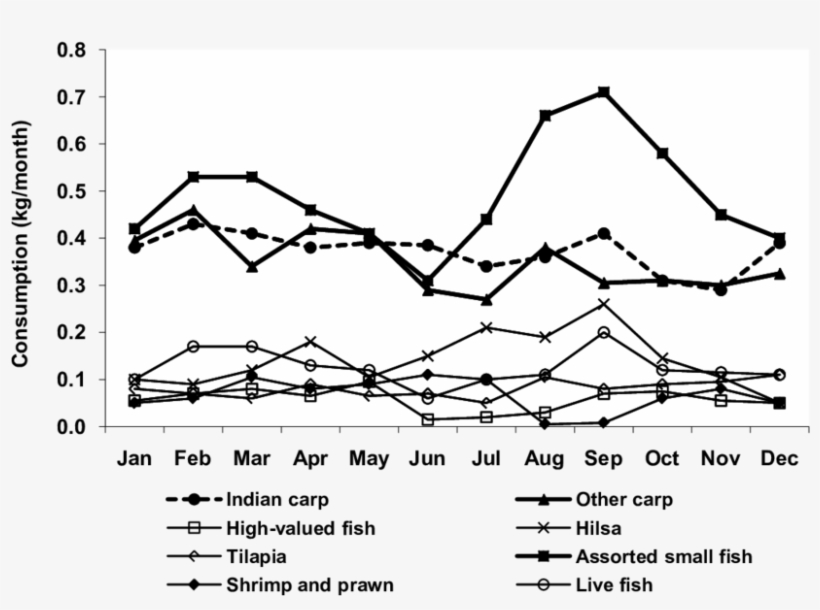 Seasonality Of Fish Consumption By Species Group - Diagram, transparent png download