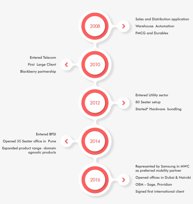 We Have Presence Across 5 Regions India, Middle East, - Diagram, transparent png download