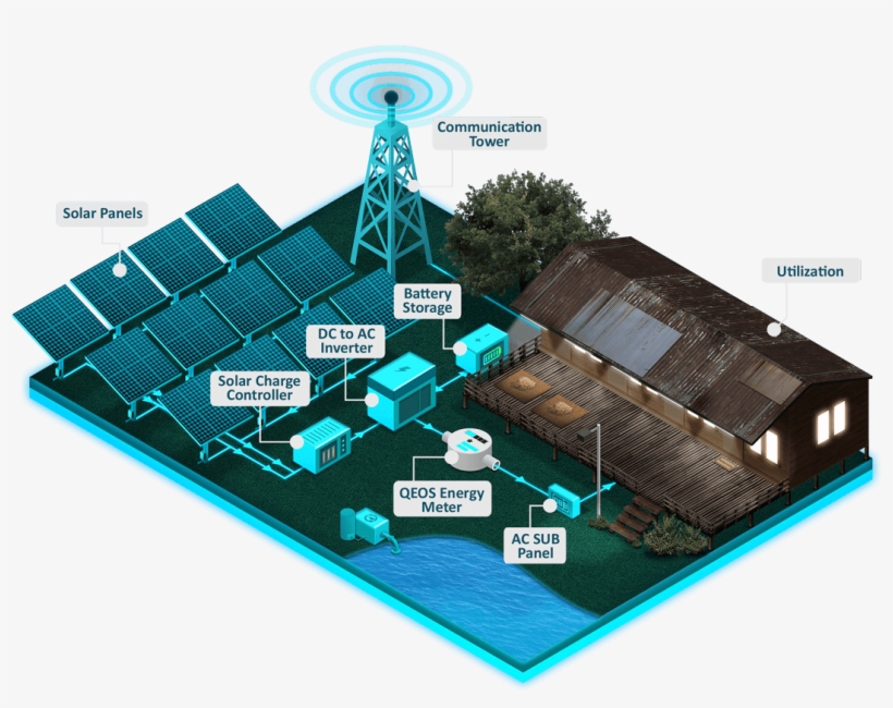 Qeos Energy Off-grid Solar Systems Is Designed For - Off Grid Solar System Design, transparent png download