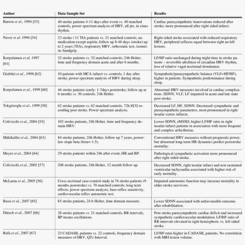 Clinical Studies Of Heart Rate Related Ans Dysfunction - Document, transparent png download