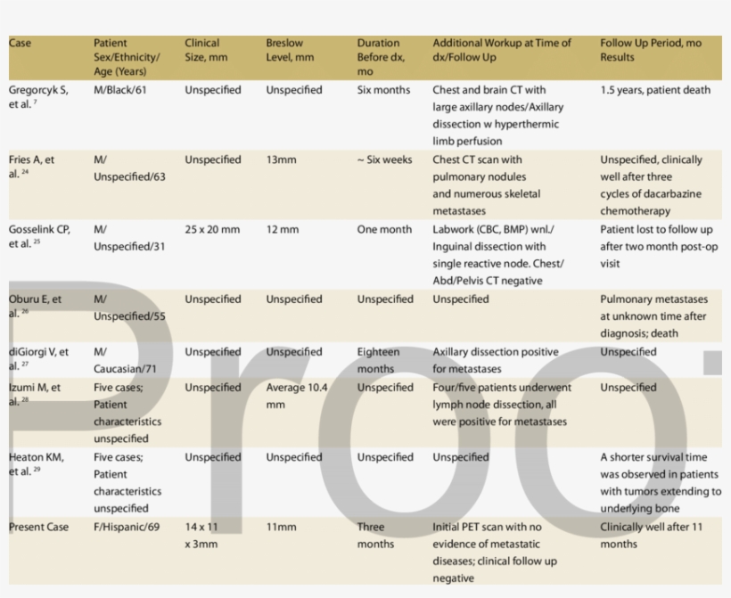 Clinical And Histopathologic Data From Reported Cases - Parallel, transparent png download