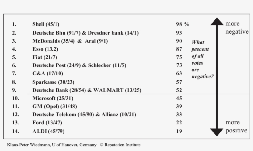 Ranking According To Relationships Between Worst/best - Number, transparent png download