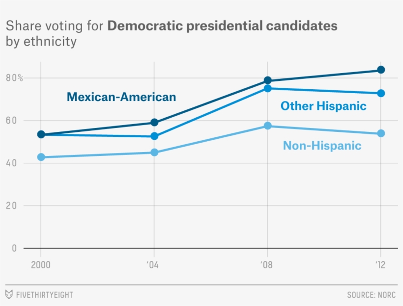Mexican-americans Are Reshaping The Electoral Map In - Diagram, transparent png download