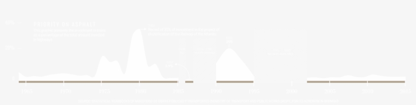 Concurrently, The State Decided To Bet On Road Infrastructure - Diagram, transparent png download