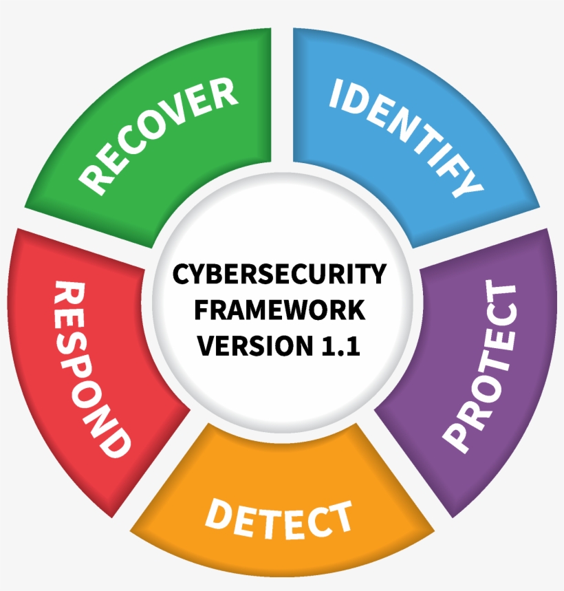 Nist Releases Version - Nist Cybersecurity Framework, transparent png download