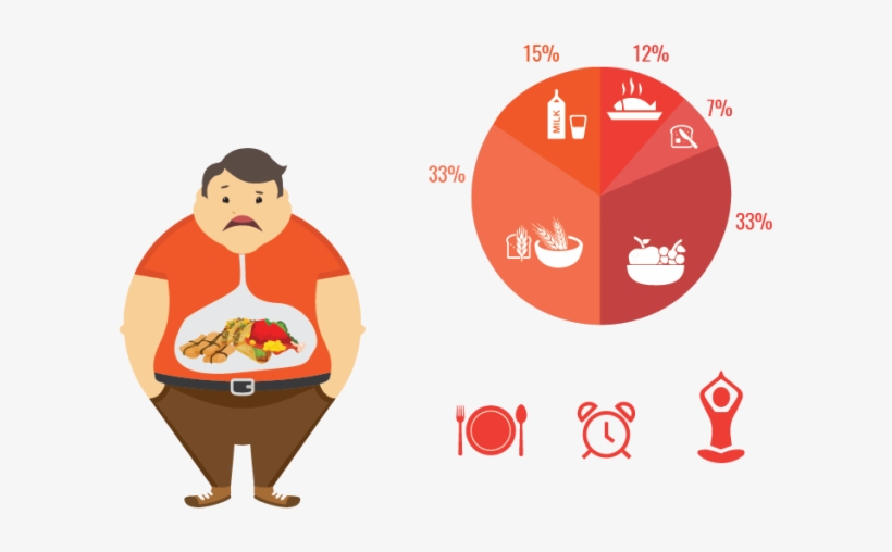 Pathya-apathya For Obesity Treatment In Ayurveda - Cartoon, transparent png download
