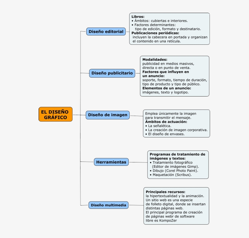 El Diseño Gráfico - Elementos De Diseño Publicitario, transparent png download