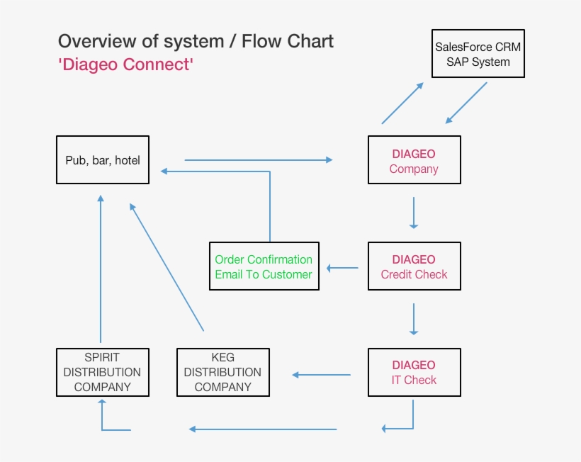 Flowchart - Diagram, transparent png download