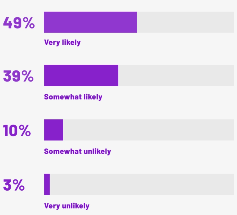 Chart 2 - Colorfulness, transparent png download