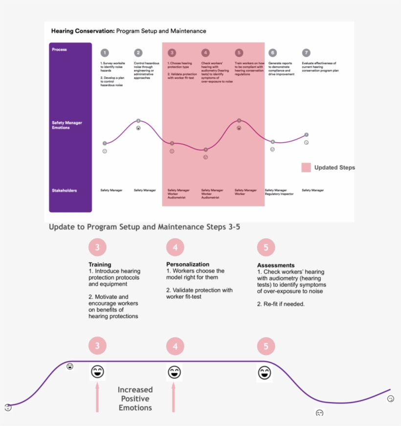 All User Experience Touch Points For 3m Industrial - Diagram, transparent png download
