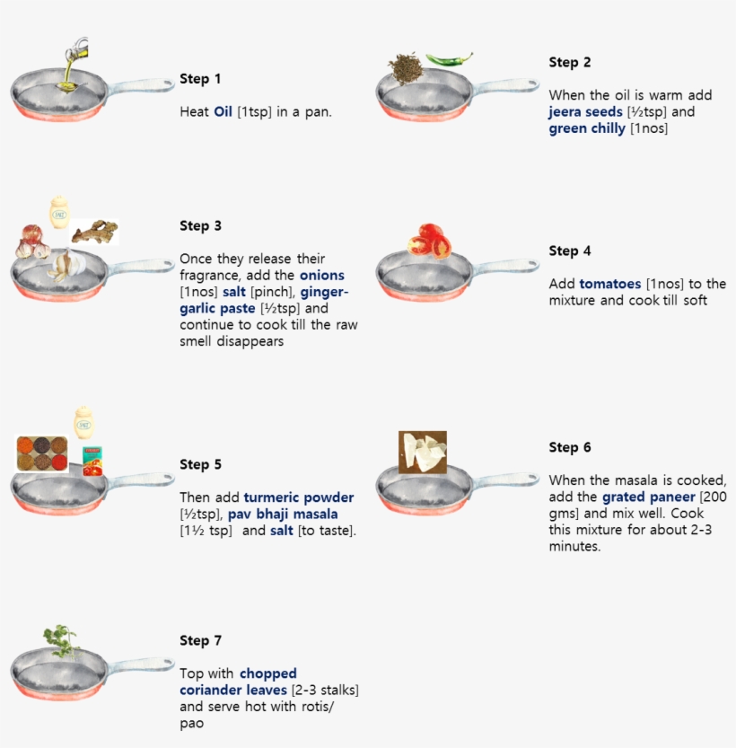 Paneer Bhurji - Method - Diagram, transparent png download