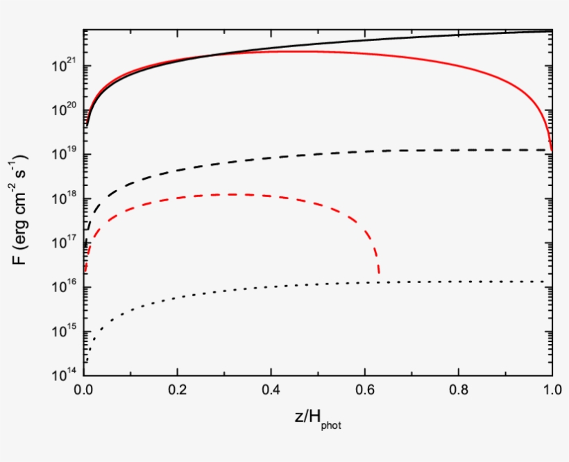 Vertical Profiles Of The Diffusive Flux Fz And The - Diagram, transparent png download