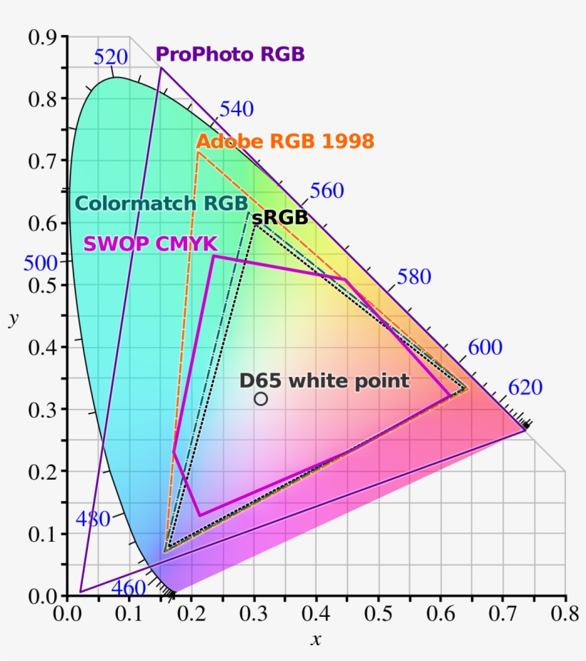Esta Gráfica Reproduce Lo Que Se Conoce Como El «espacio - Color Space Comparison, transparent png download