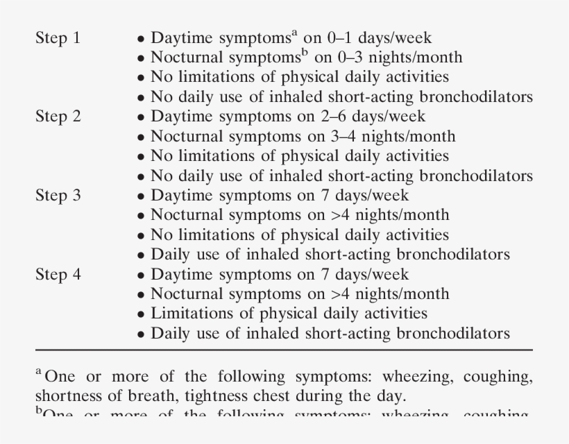 Criteria For Asthma Symptom Severity According To The - Gina Asthma Step 3, transparent png download