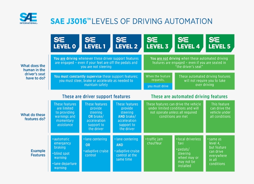 Who Or What Should Be Blamed For Uber's Fatal Self-driving - Sae J3016 Levels Of Driving Automation, transparent png download