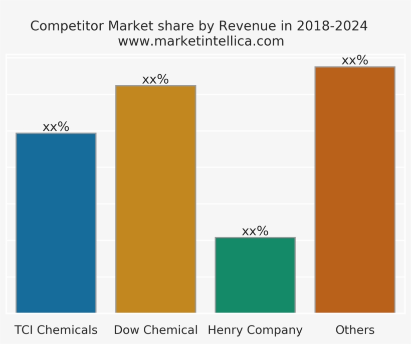 1,3,5 Trimethylbenzene Market Analysis 2013 2018 Report - Diagram, transparent png download