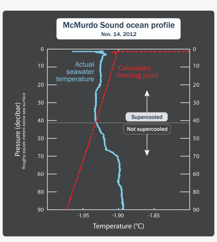 Supercooled Water Occurs Regularly For About Half Of - Water, transparent png download