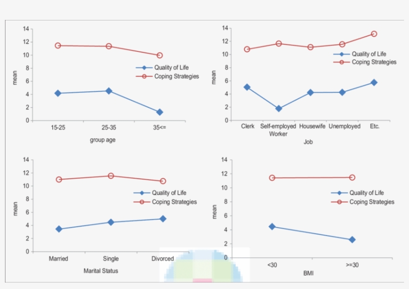 Bar Graph Of Variables Average Of Quality Of Life And - Diagram, transparent png download