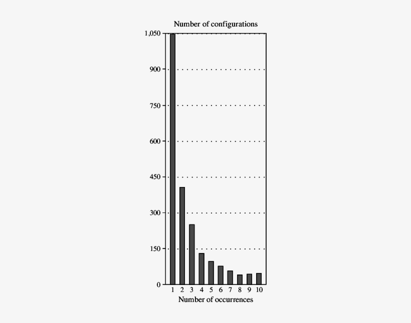 Histogram Of Silver Line Configuration Frequency In - Monochrome, transparent png download