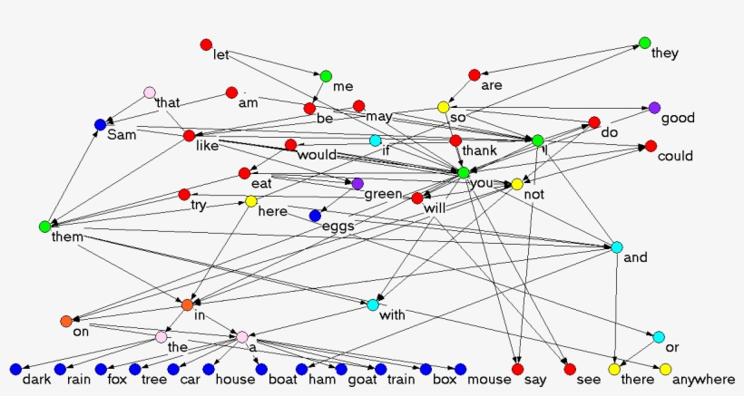 Green Eggs And Ham Word Adjacency Network - Word, transparent png download