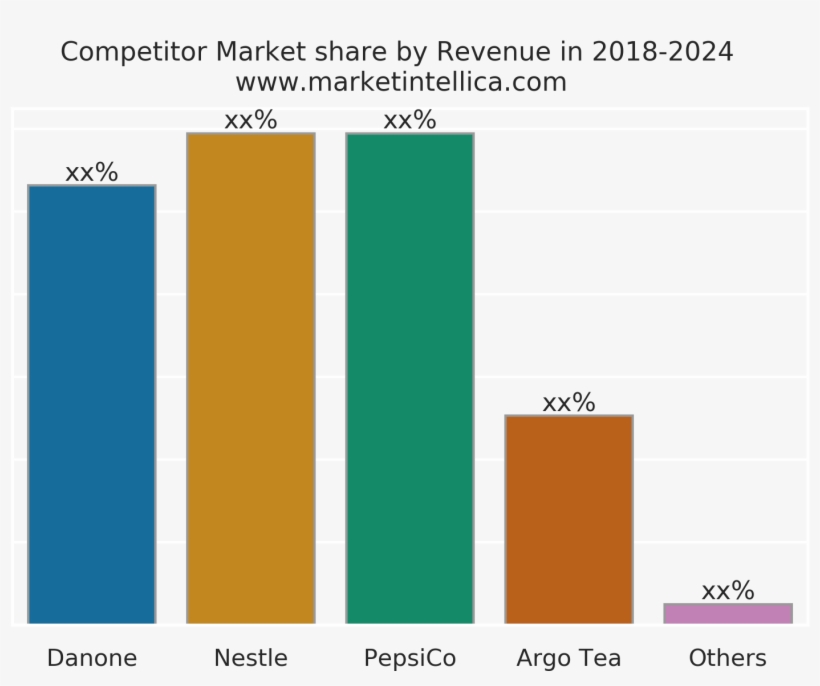 Still Drinks Market Data Survey Report 2013-2025 Market - Diagram, transparent png download
