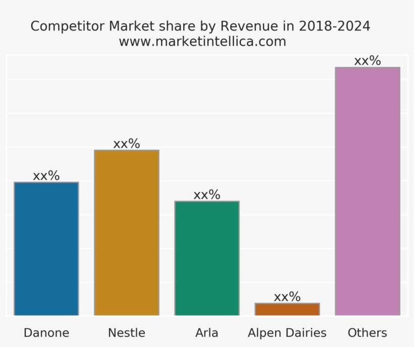 Dairy Food Market Data Survey Report 2013-2025 Market - Diagram, transparent png download