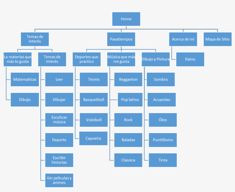 Este Es El Mapa Del Blog En Forma De Cuadro Sinoptico - Sparkling Water Sales Graph, transparent png download