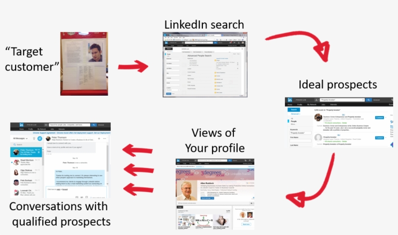 Customer Targeting With Linkedin - Web Page, transparent png download