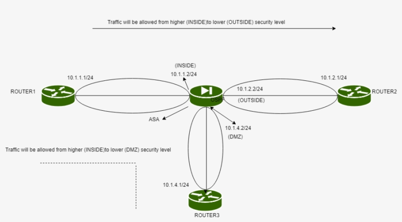 Be Allowed While If The Action On The Traffic Is Pass, - Diagram, transparent png download