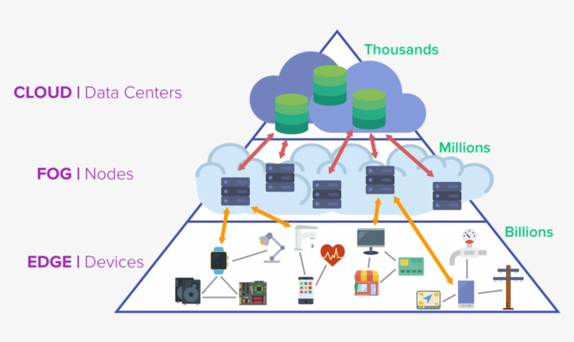Edge Needs Ai Imagimob Transparent Background - Edge And Fog Computing, transparent png download