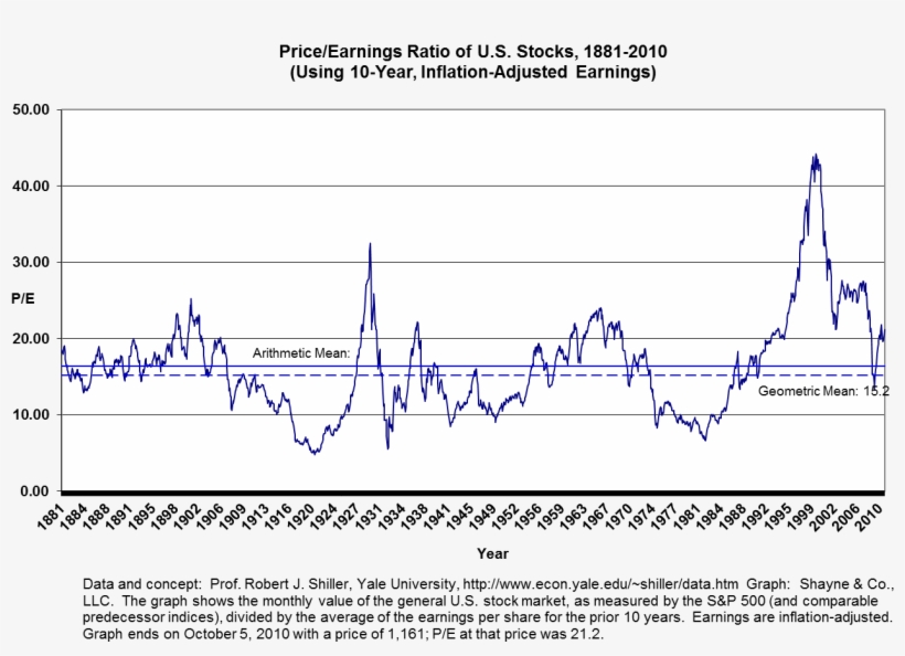 Is The Stock Market Over-valued - Diagram, transparent png download
