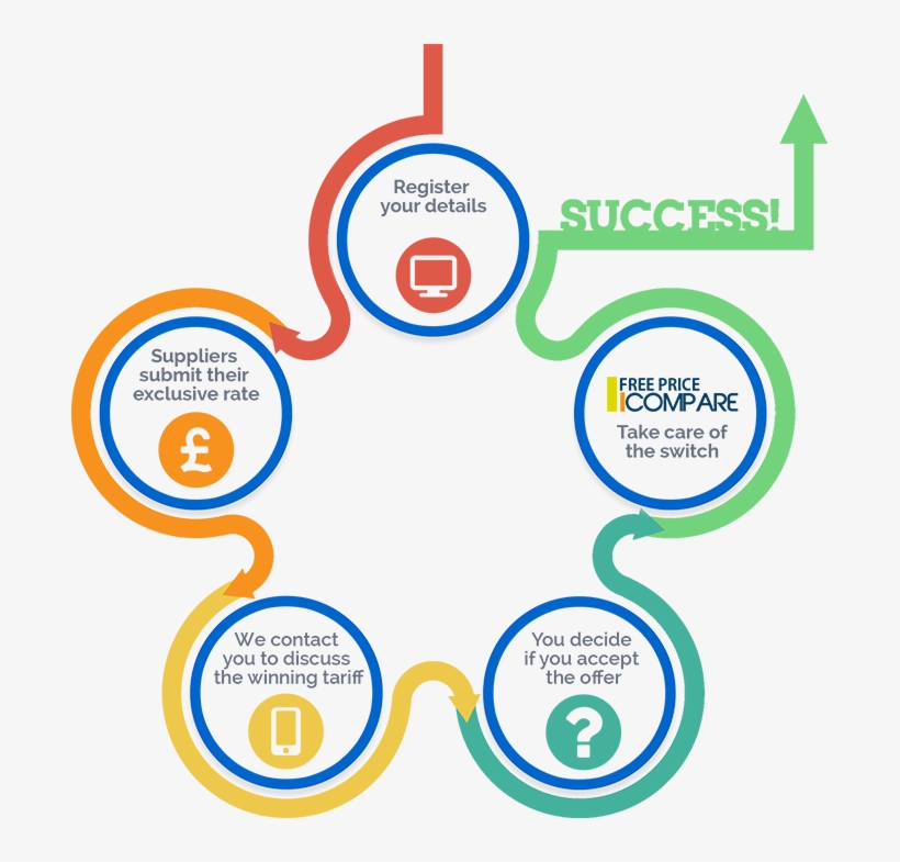Strength In Numbers Because The New Supplier Will Be - Original Infographic, transparent png download