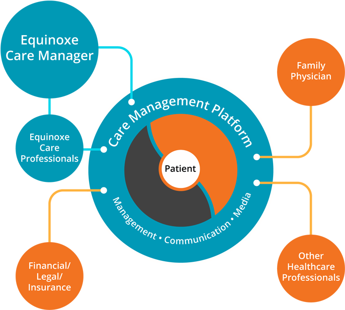 How We Manage Care At Equinoxe - Infographic (700x700), Png Download